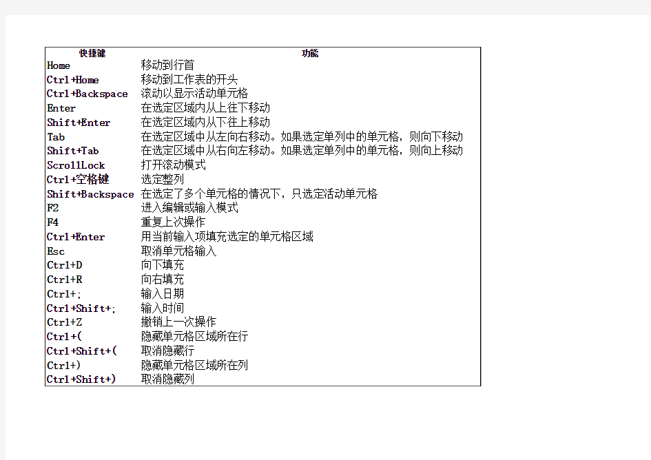 Excel文档编辑常用快捷键