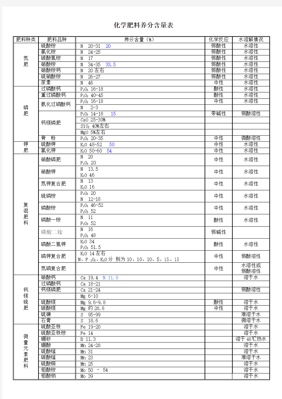 化学肥料养分含量表