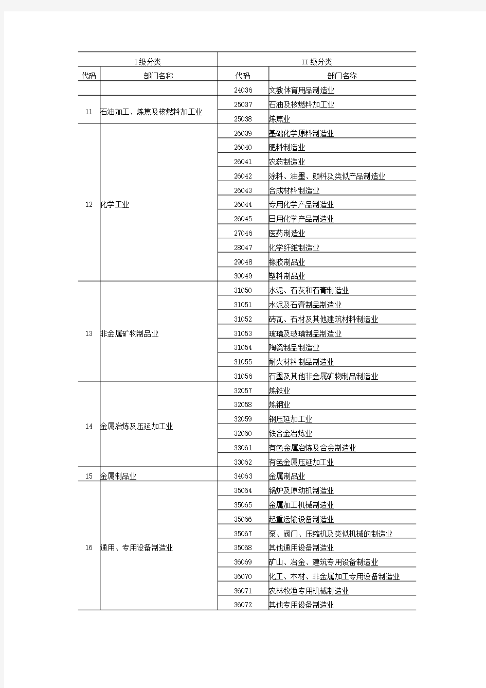 中国2007年投入产出表部门分类及代码