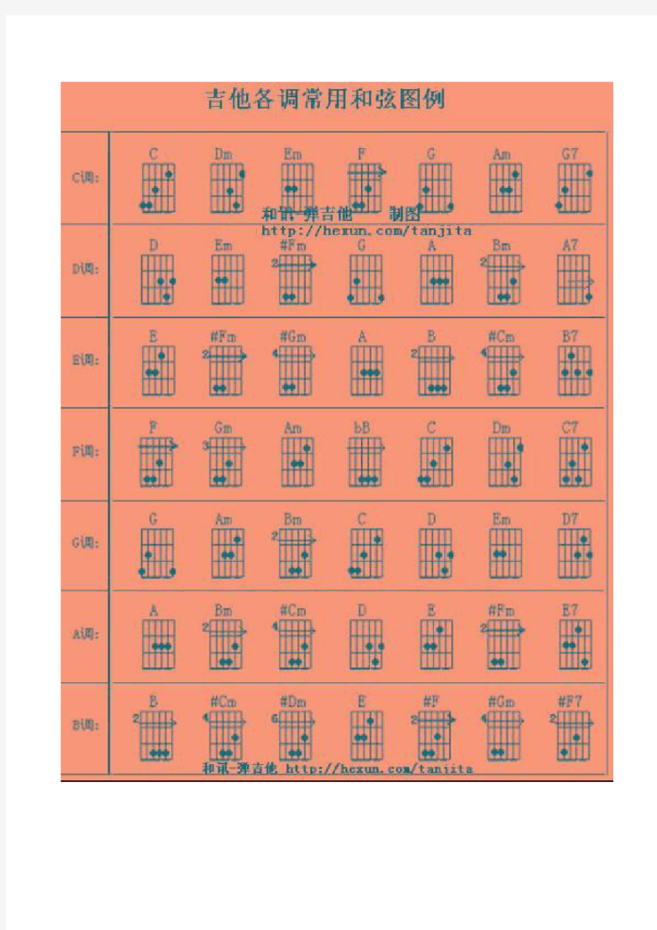 史上最全吉他初学材料整理版(和弦指法,分解图谱,扫弦教程,六线谱符号大全,节拍学习及T1213121完整谱)