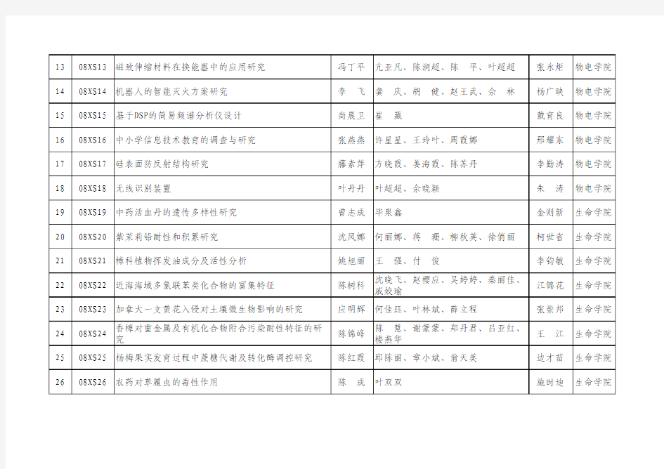 台州学院2008年校立学生科研项目