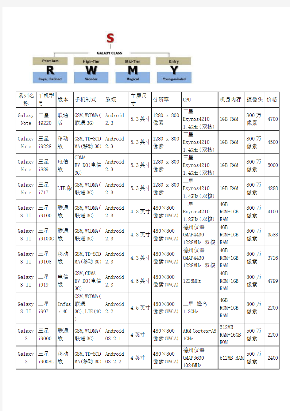 三星智能手机系列各型号移动、联通、电信版本对照表