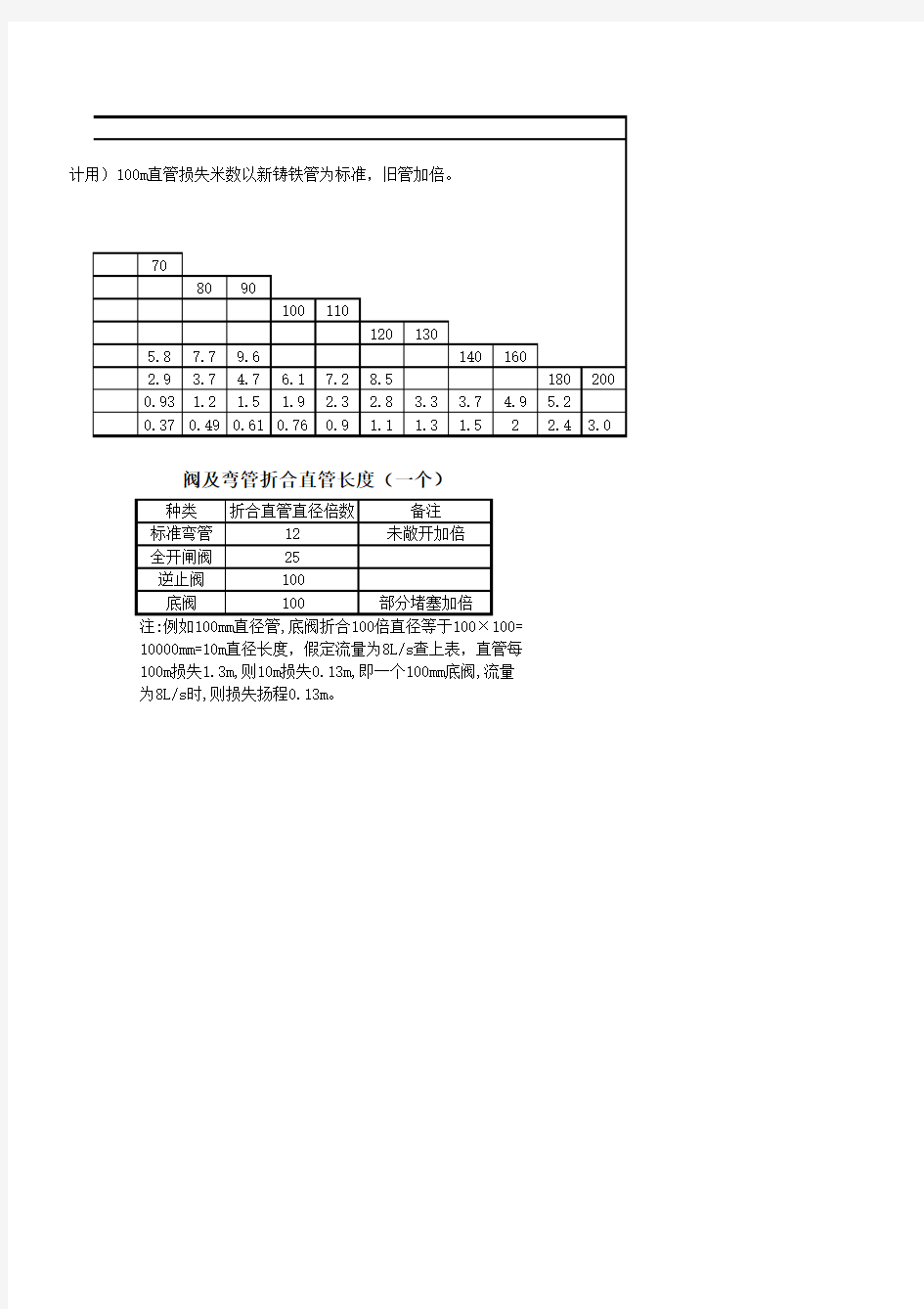 水管管路损耗等参数表