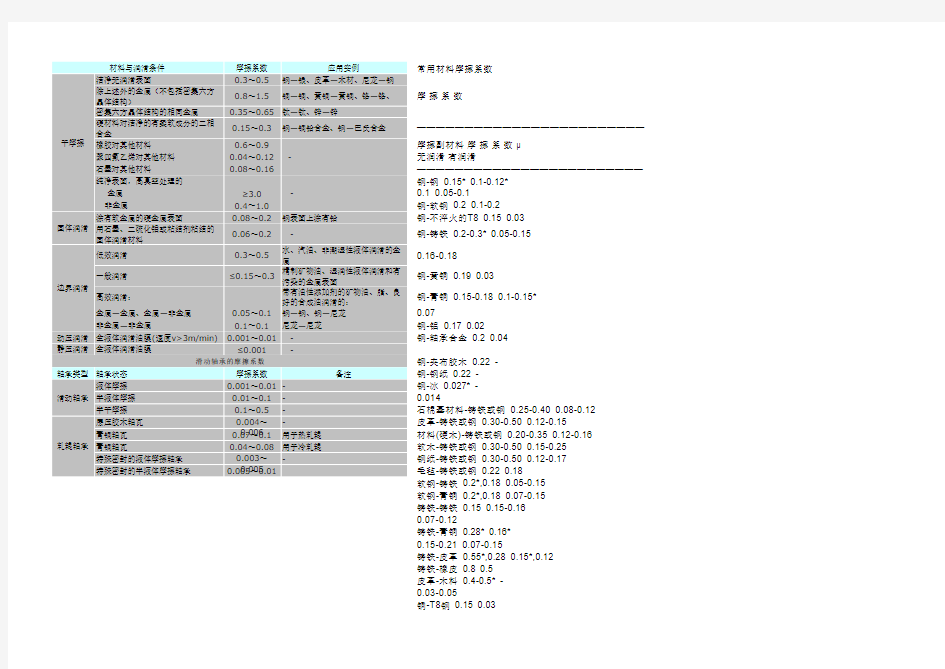 常用材料之间的摩擦系数比较