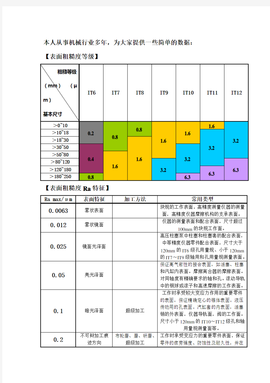 表面粗糙度等级