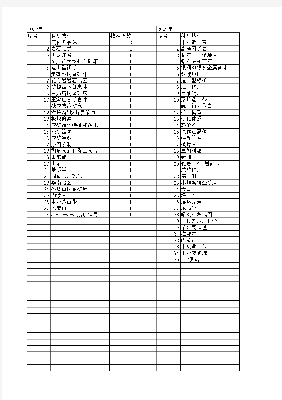 【国家自然科学基金】_铜金矿床_基金支持热词逐年推荐_【万方软件创新助手】_20140730