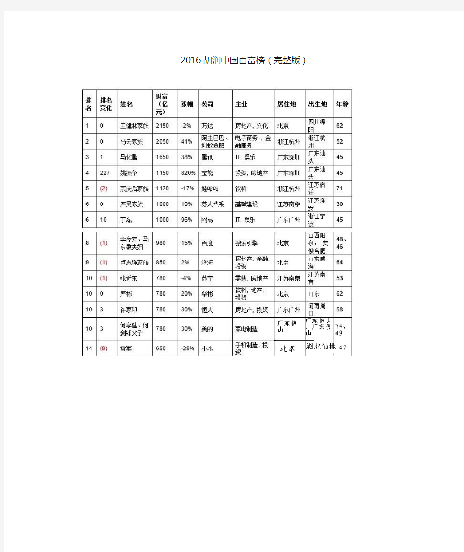 2016胡润中国百富榜(完整版)