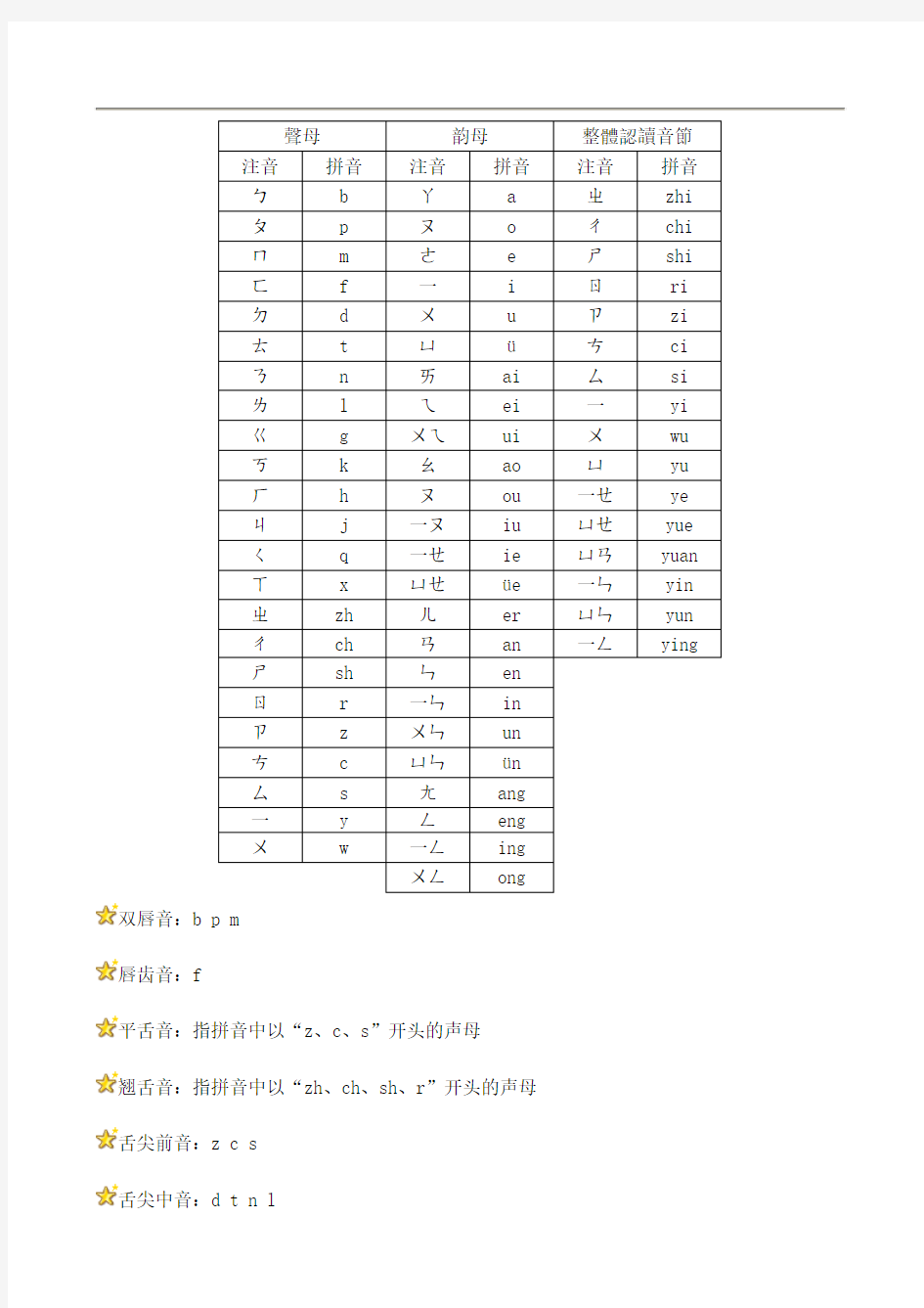 台湾注音符号和中国拼音对照表