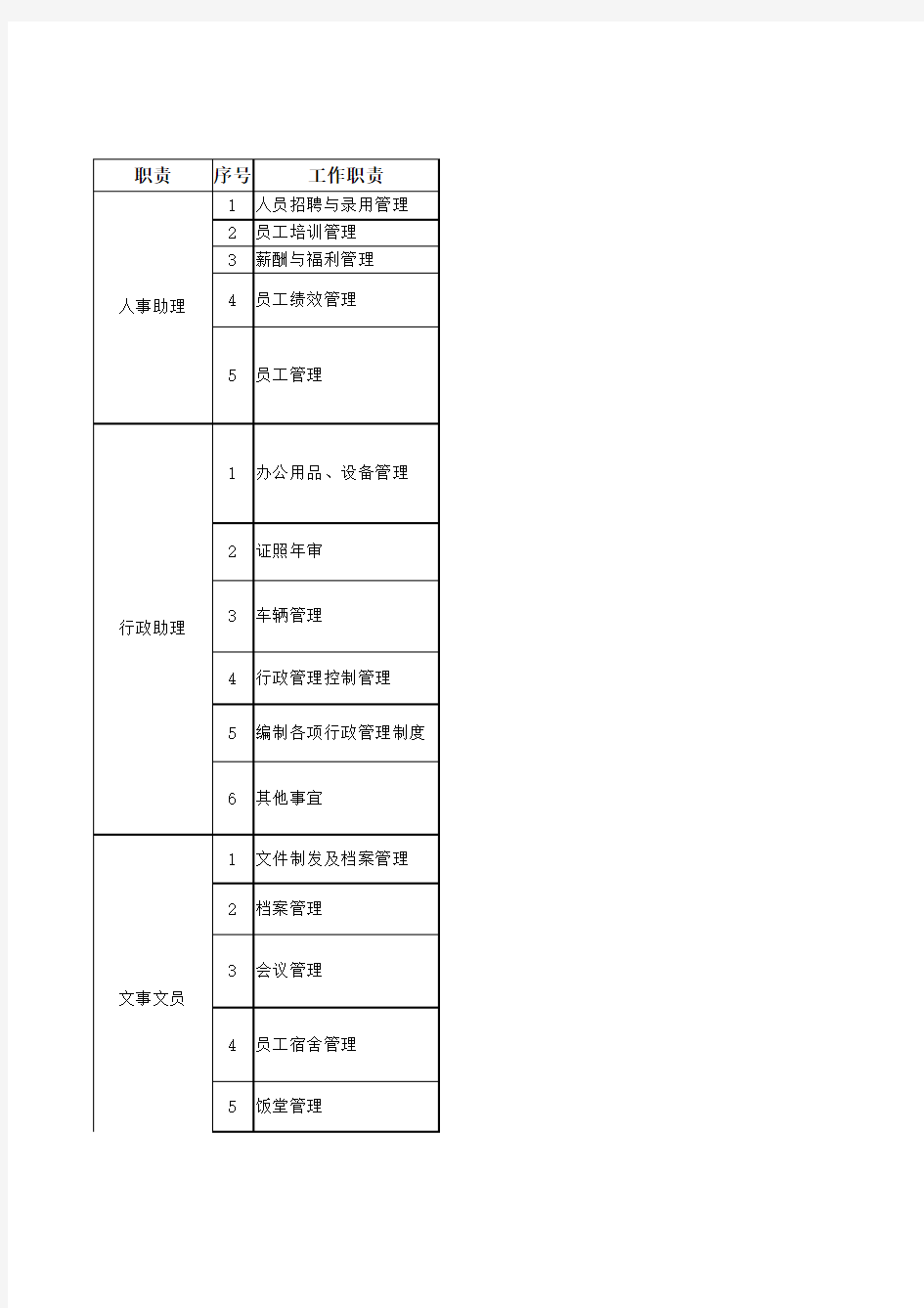 行政人力资源部工作分工