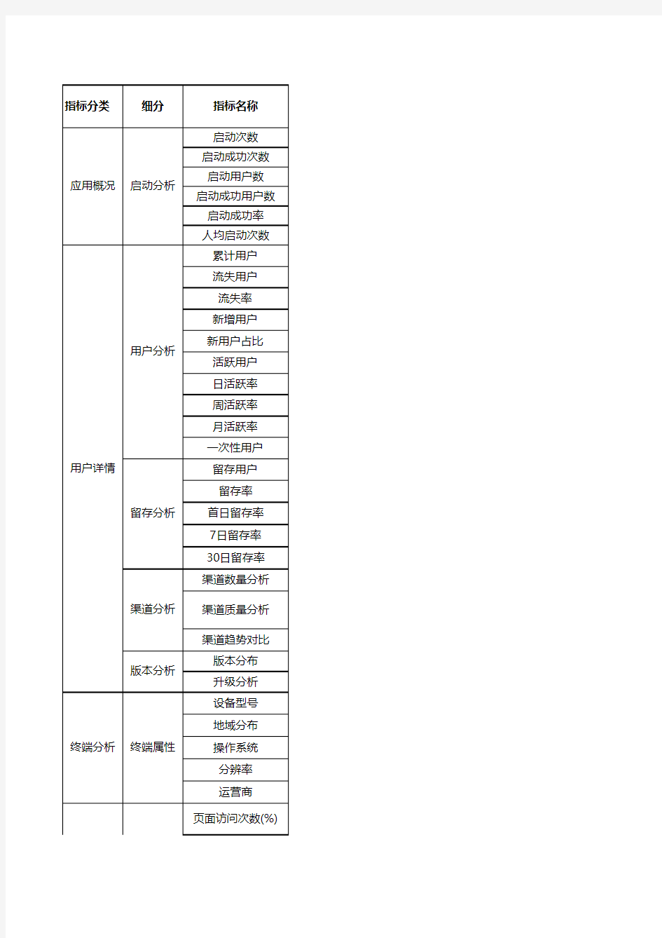 智能机产品数据统计(统计指标+维度)