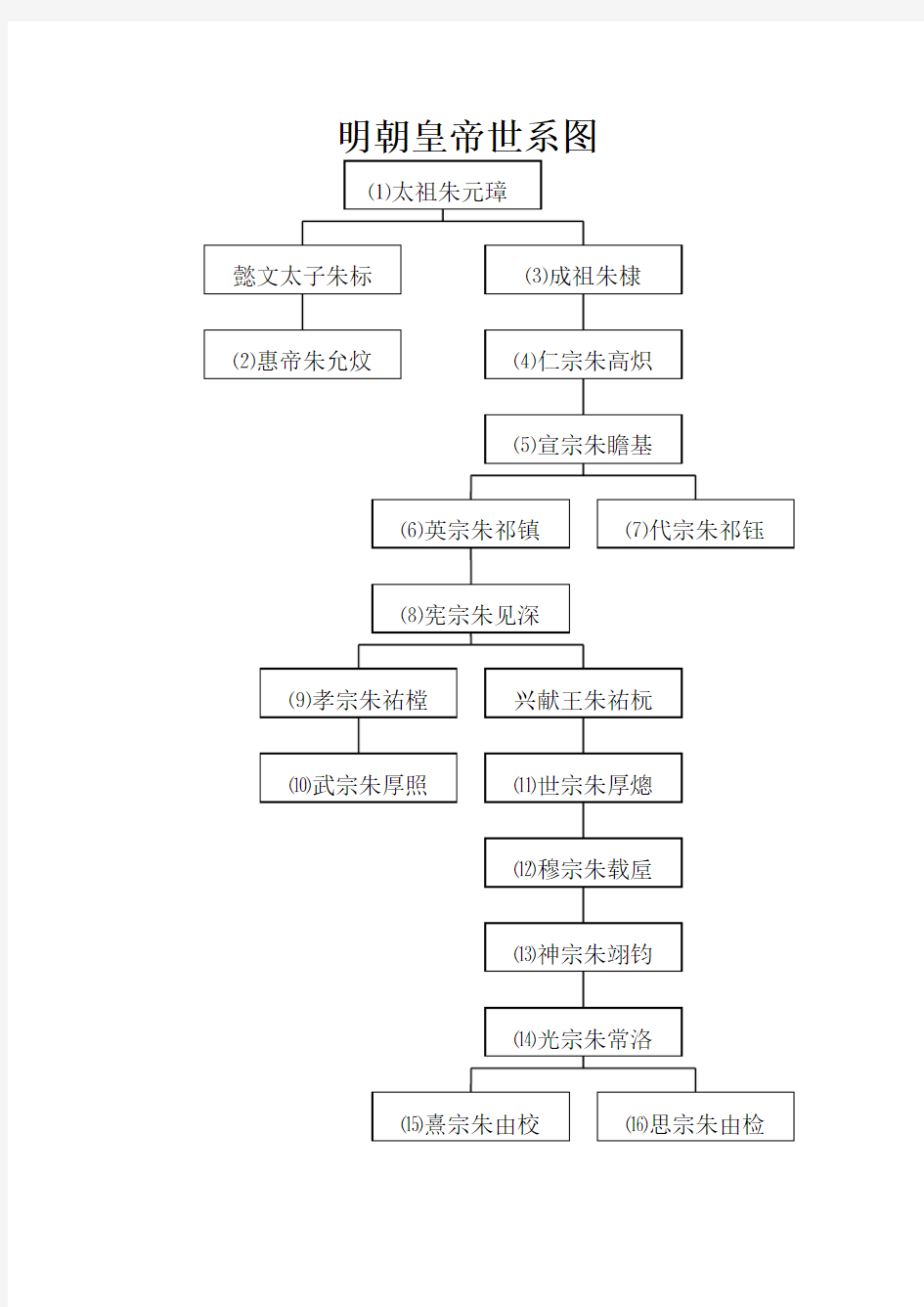 明朝皇帝世系图