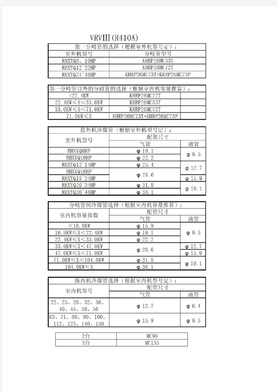 大金分歧管-冷媒管选择