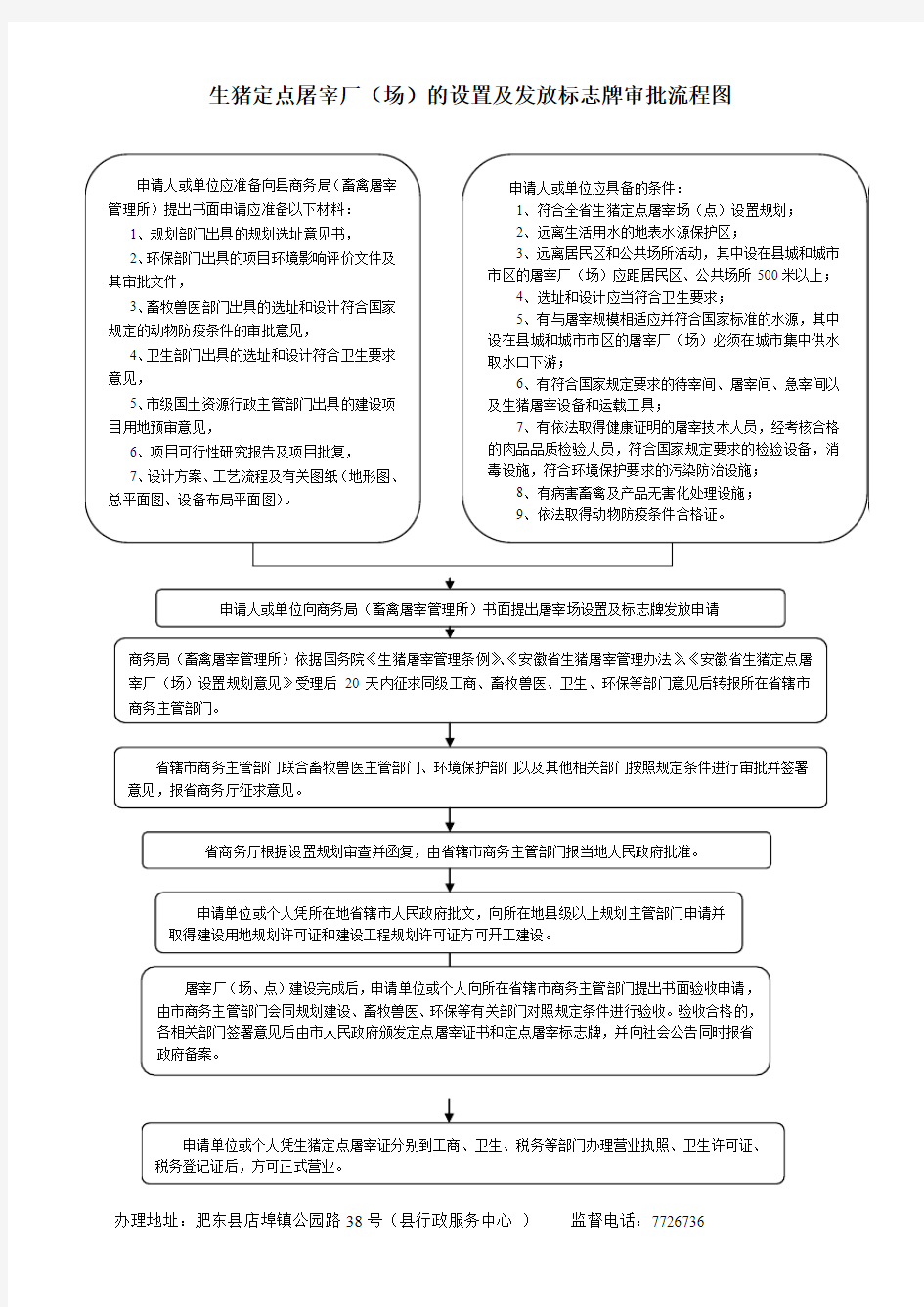 生猪定点屠宰厂(场)的设置及发放标志牌审批流程图