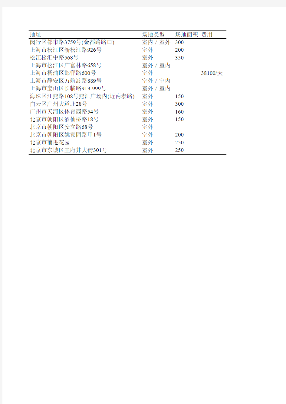 北上广社区型商业广场统计表(1)