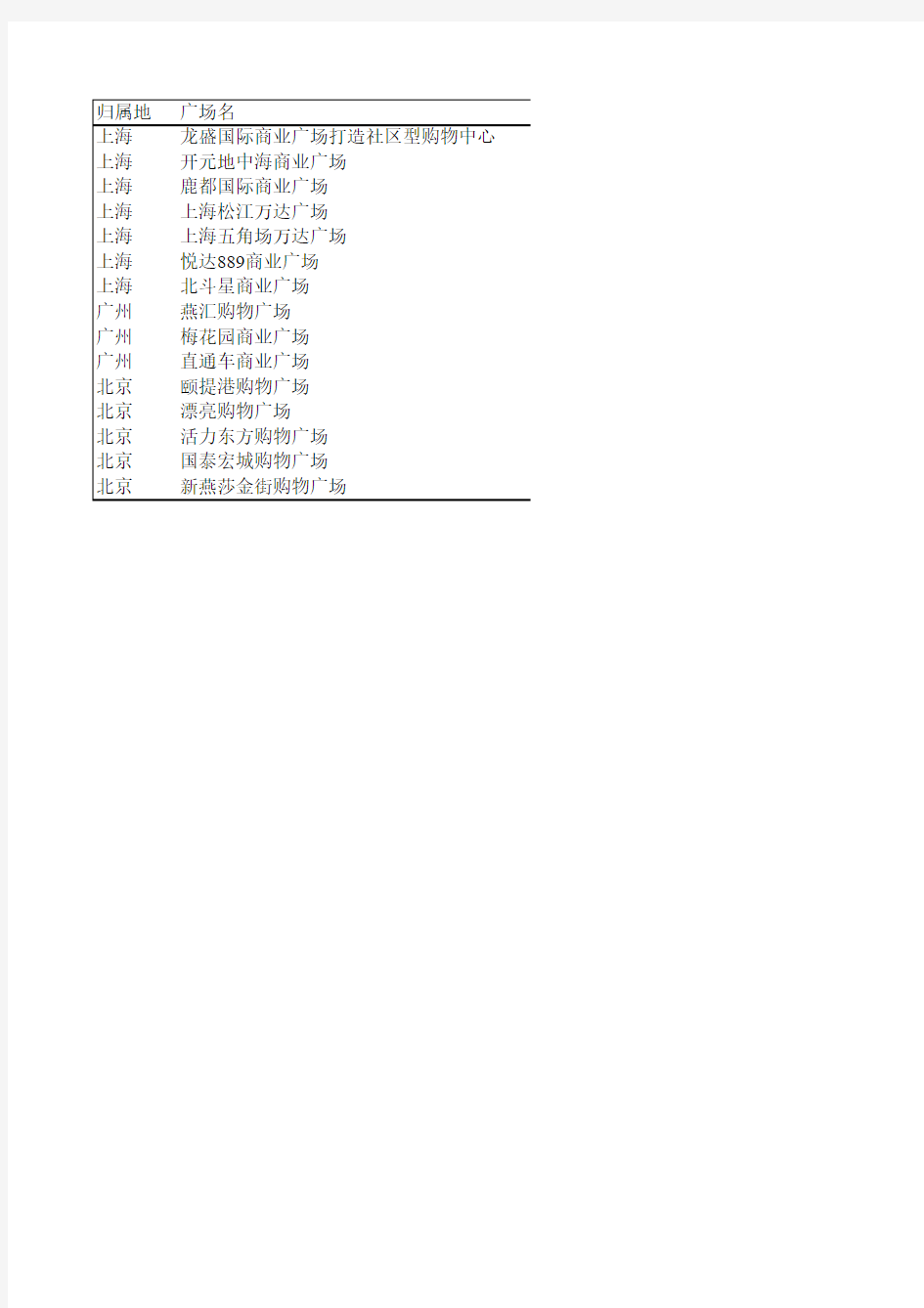 北上广社区型商业广场统计表(1)