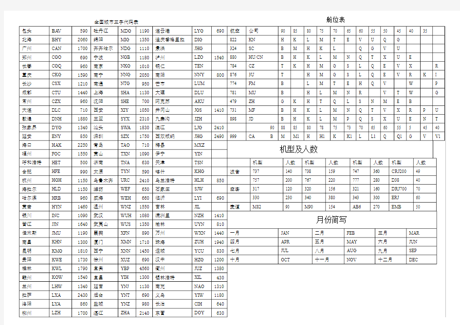 全国城市三字代码表