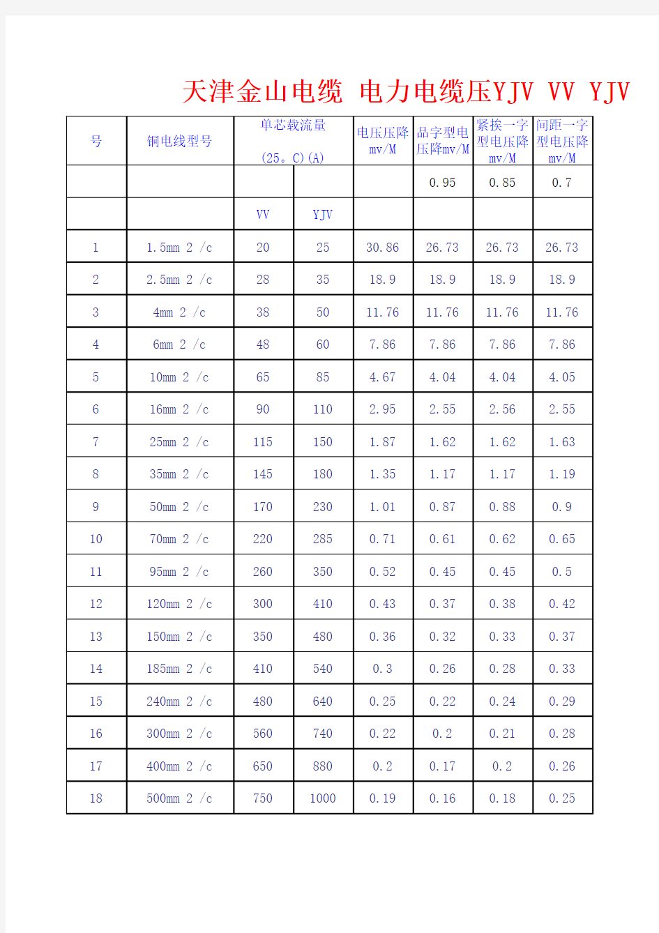 电力电缆载流量及压降速查表