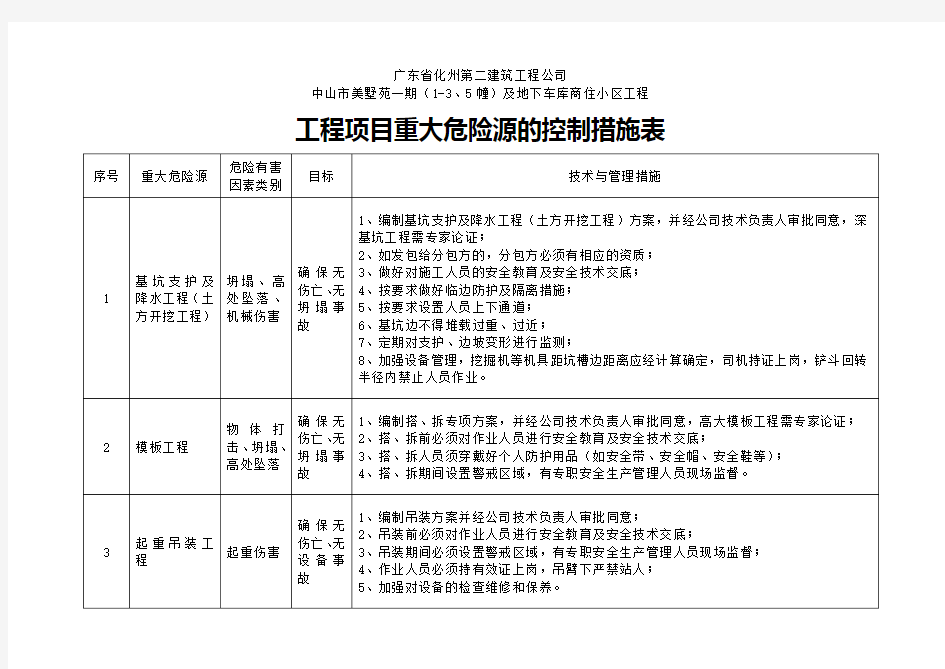 工程项目重大危险源的控制措施表