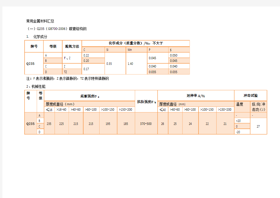 常用钢材列表