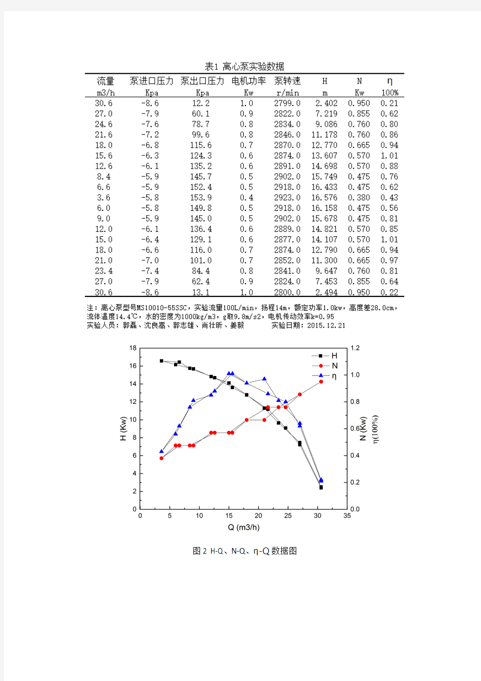 离心泵、伯努利、传热、精馏实验数据及图表