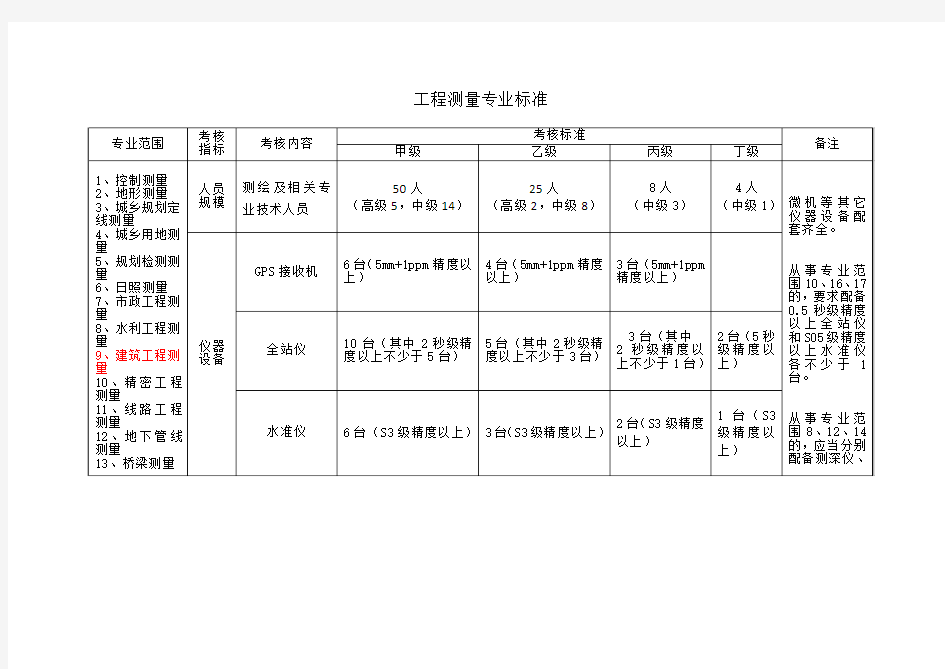 工程测量专业资质标准