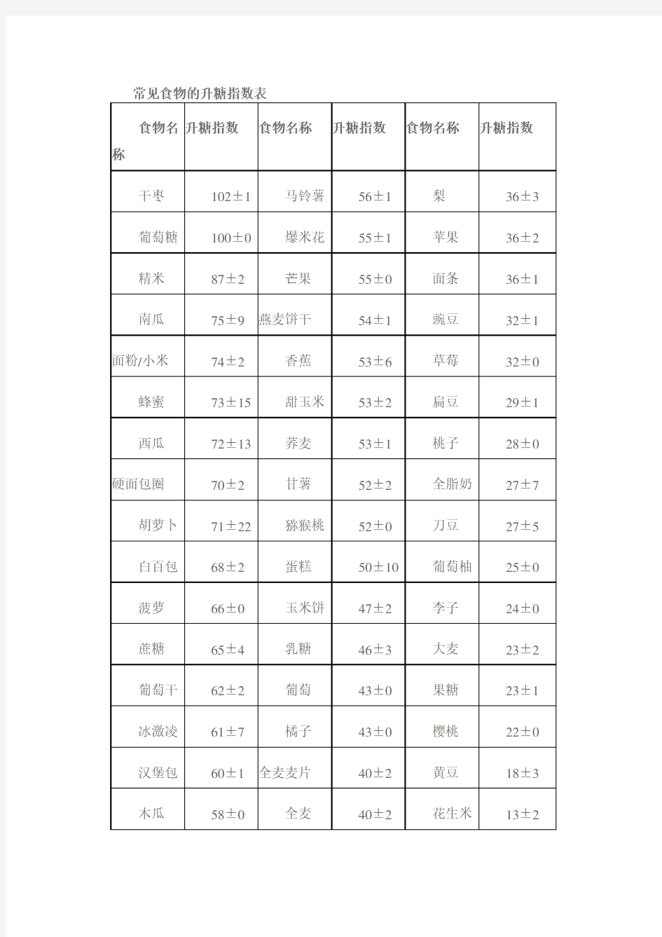 常见食物的升糖指数表