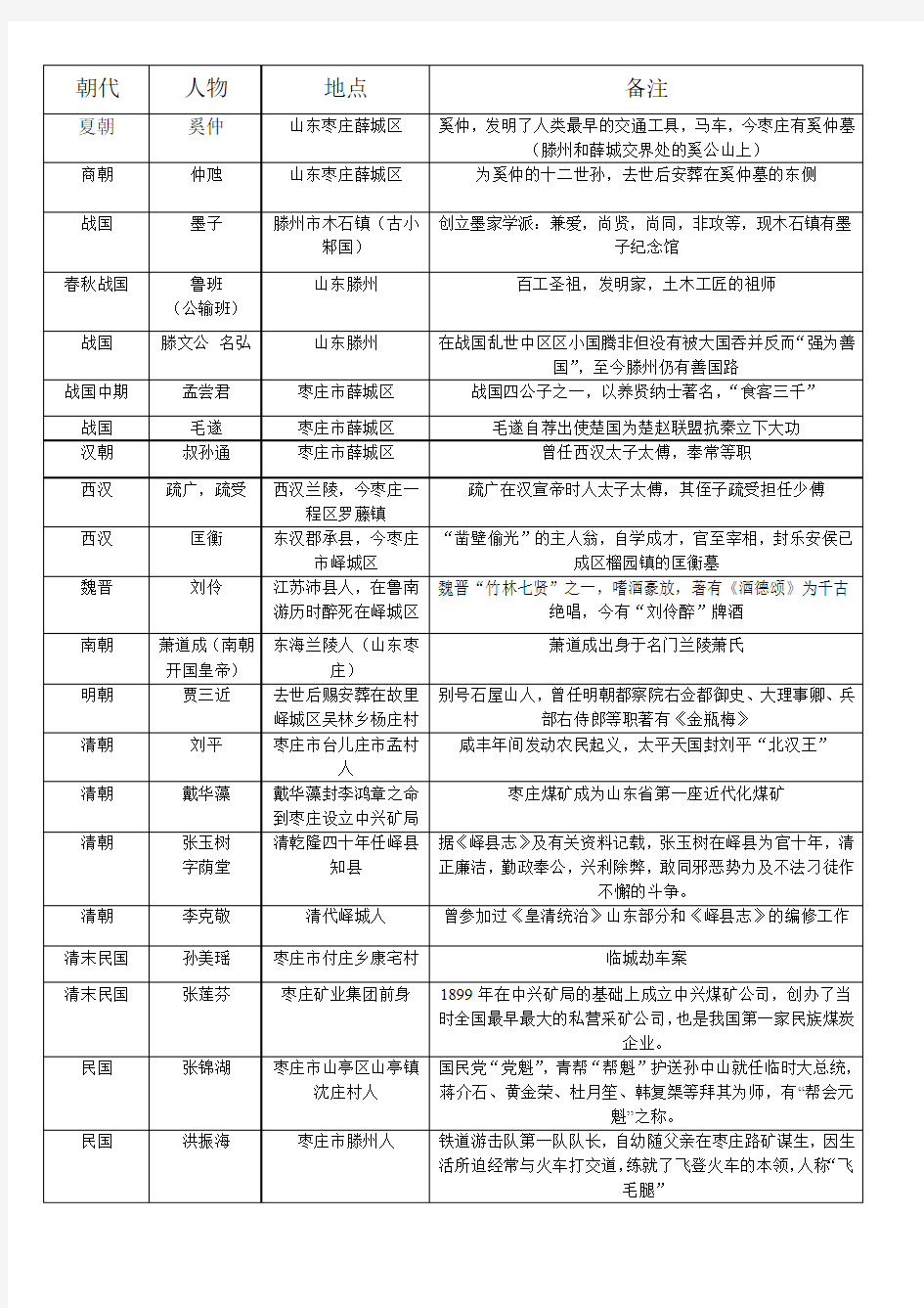 枣庄名人列表