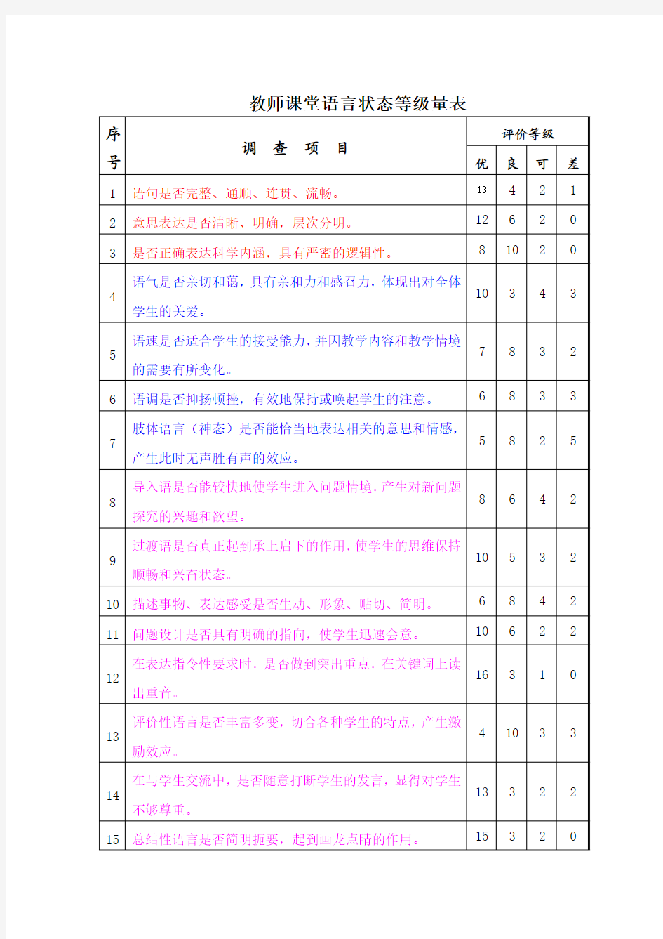 教师课堂语言状态等级量表1