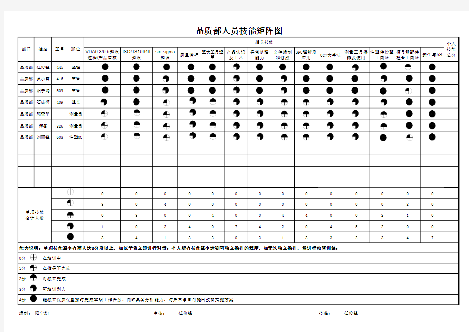 品质部人员技能矩阵图