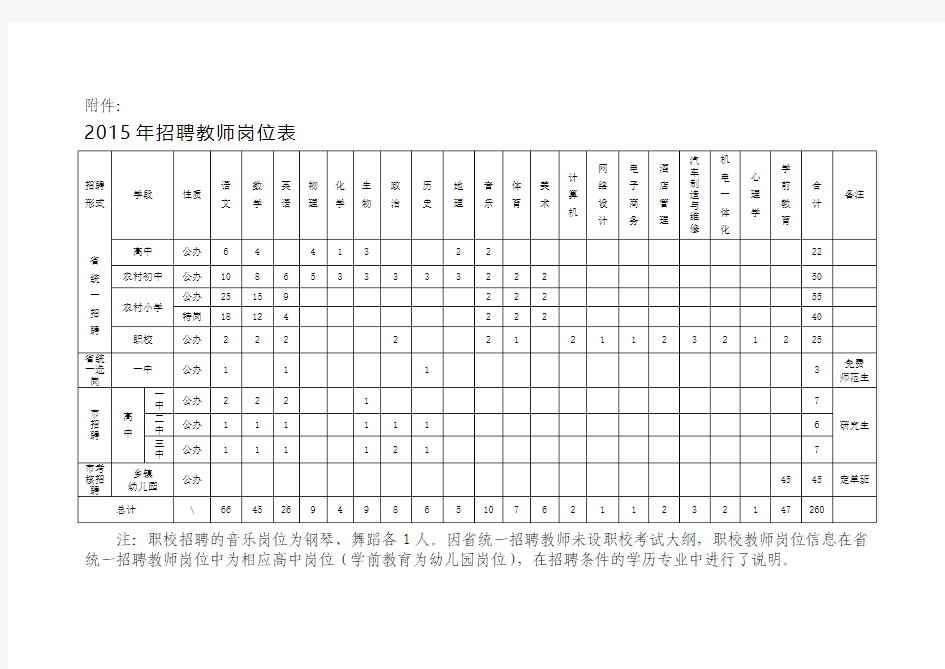 2015年招聘教师岗位表