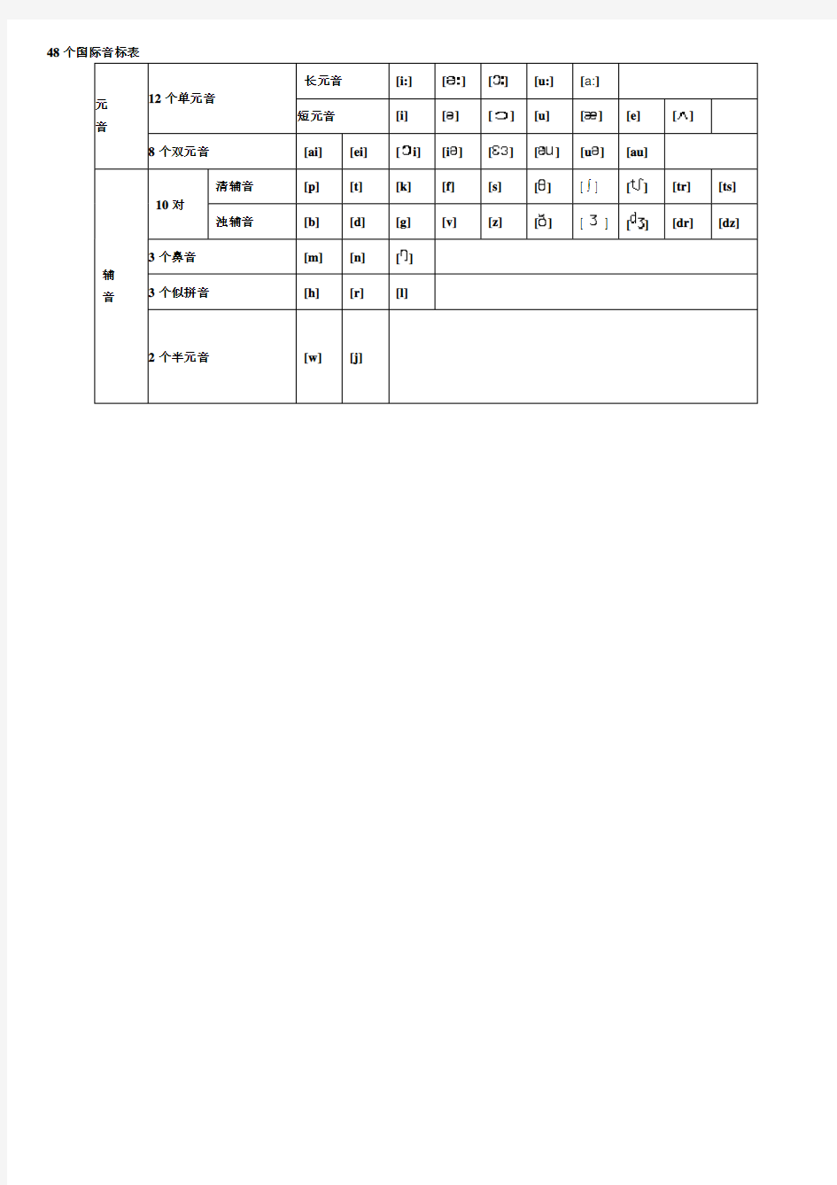 48个国际音标发音规则及单词[1]