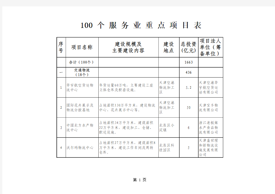 天津市100个服务业重点项目 - 天津市发展和改革委员会