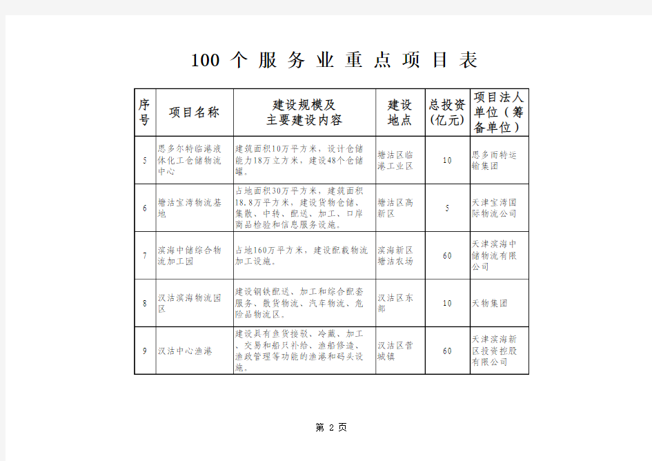 天津市100个服务业重点项目 - 天津市发展和改革委员会