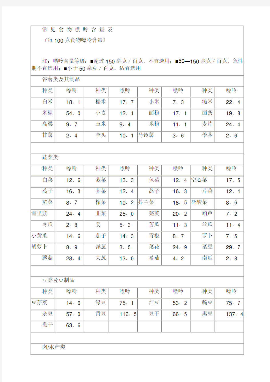 常见食物嘌呤含量表