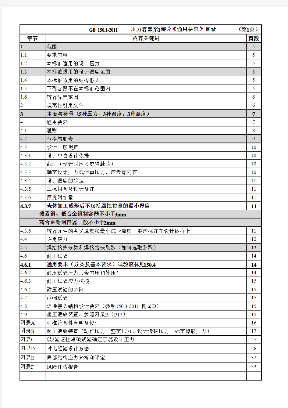 GB 150-2011(压力容器)目录及关键词