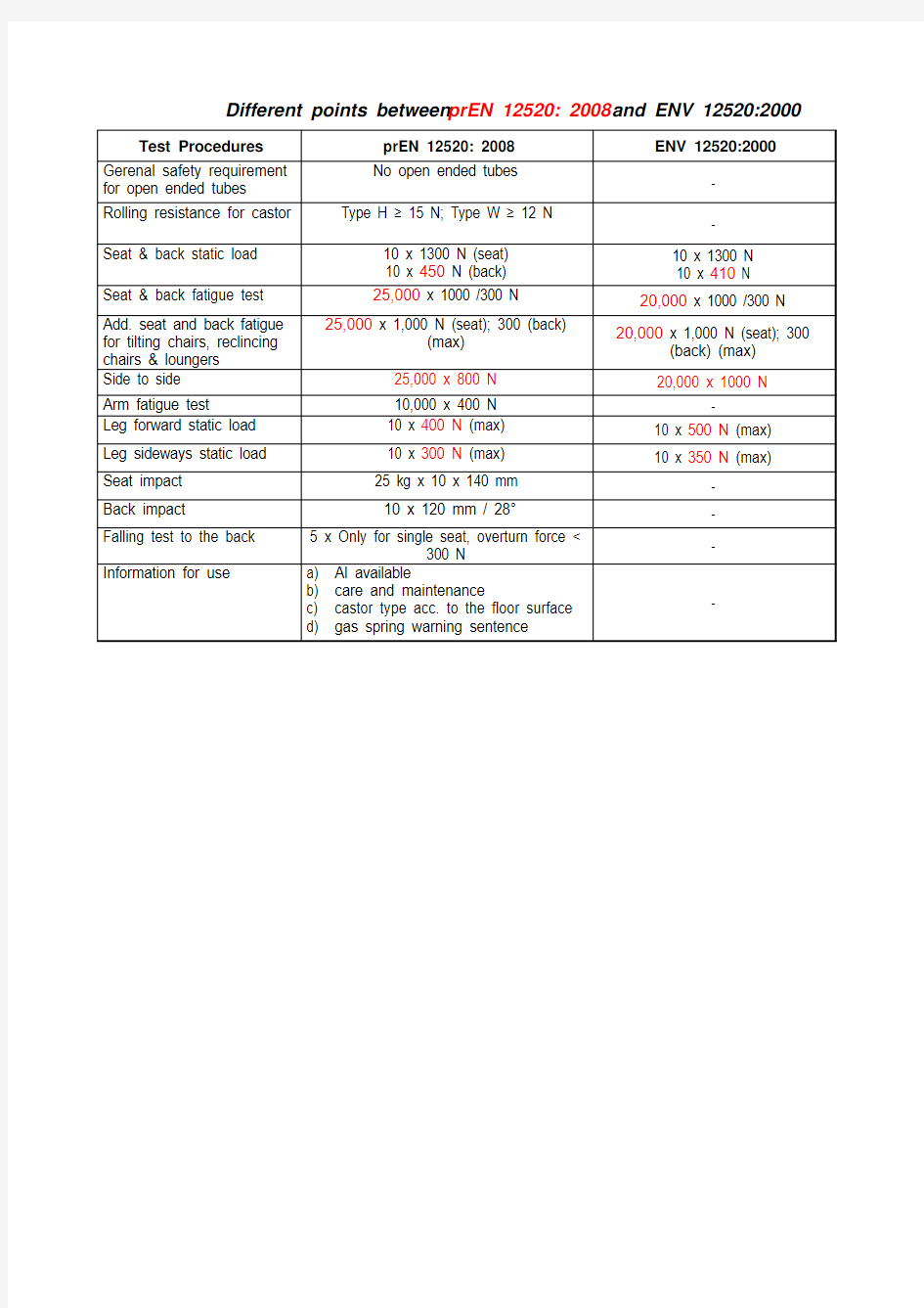 Comparison for EN 12520