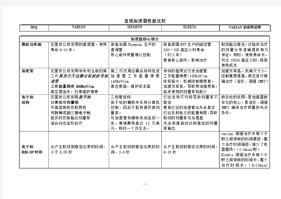 加速器技术比较表