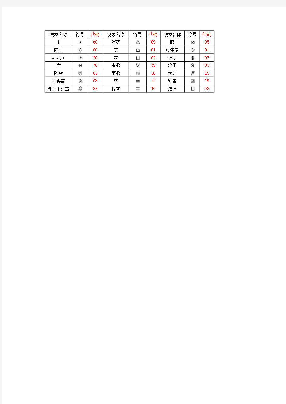 新保留21种天气现象符号