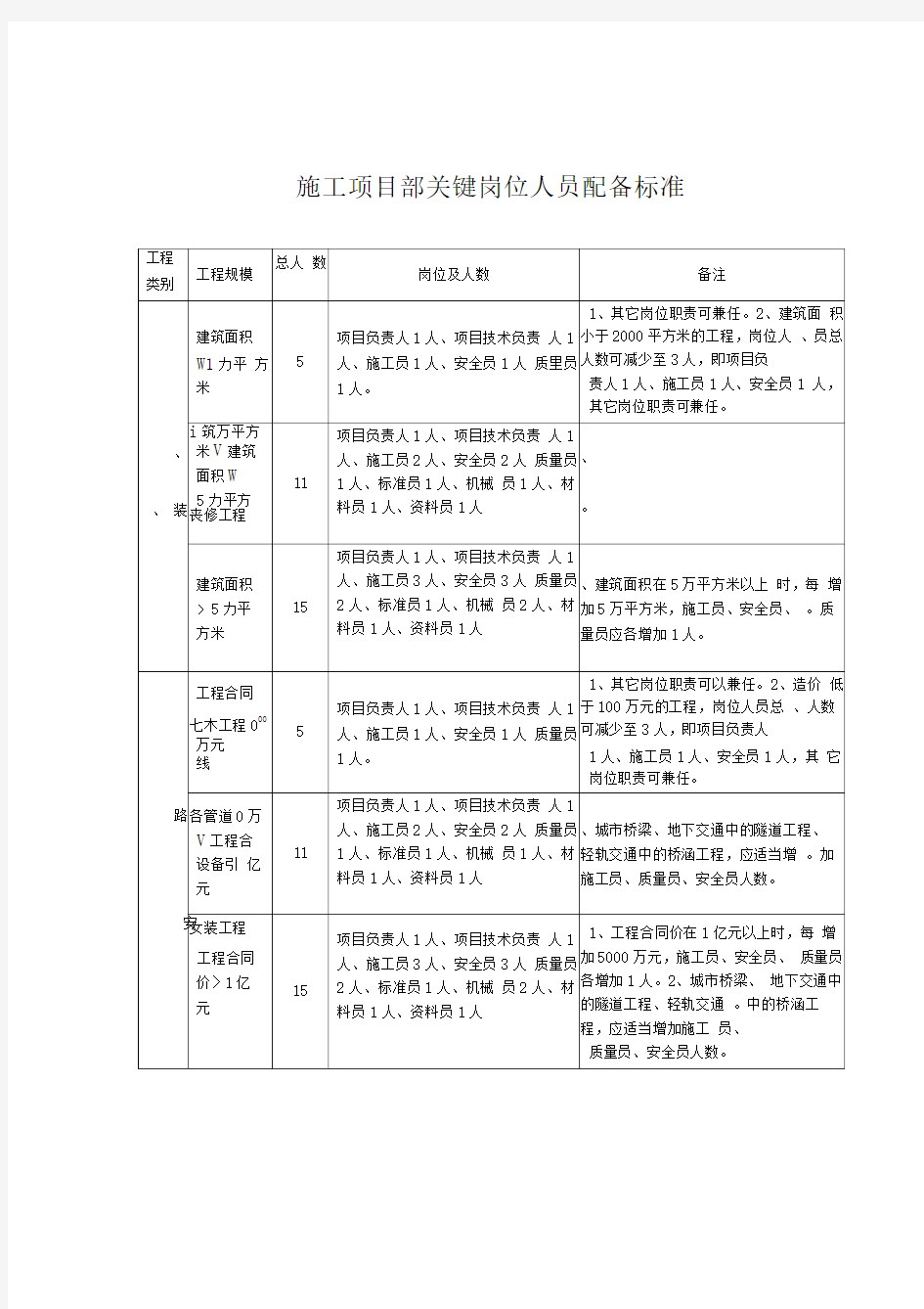 建筑施工项目部关键岗位人员配备标准