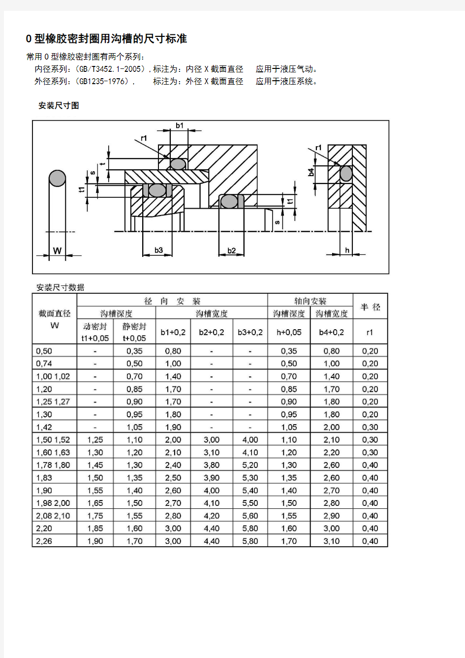 O型橡胶密封圈用沟槽的尺寸标准