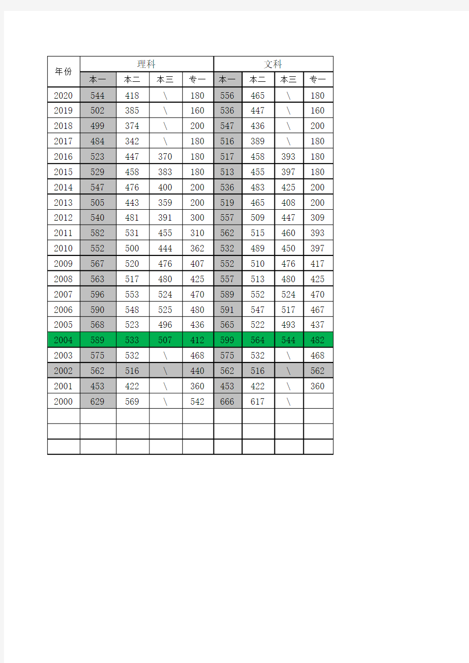 河南历年高考分数线2000-2020最全面