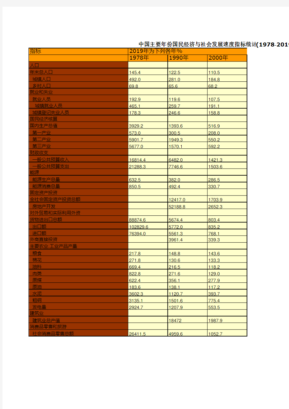 中国统计年鉴摘要2020：国民经济与社会发展速度指标(1978-2019)