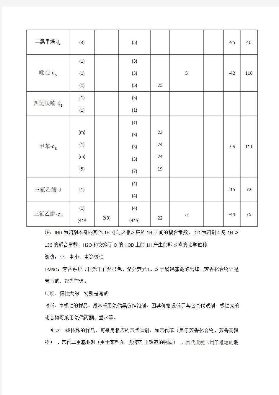 NMR常见溶剂峰和水峰