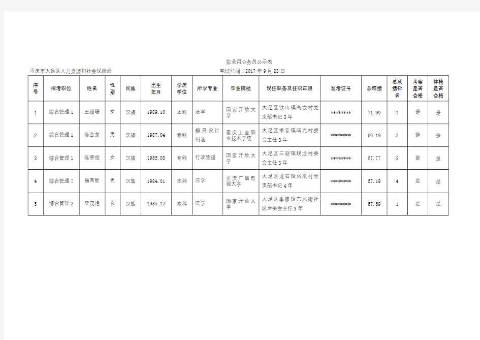 拟录用公务员公示表【模板】