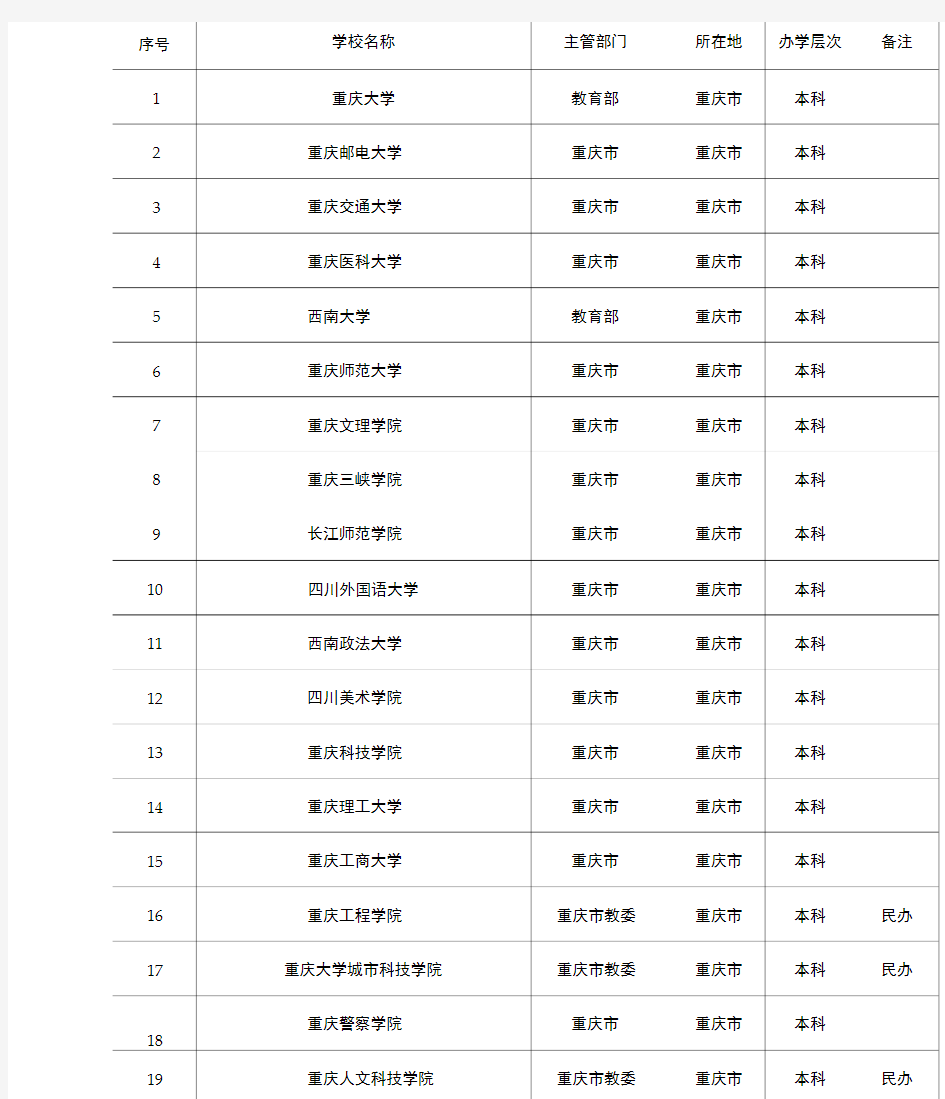 完整版重庆所有高校名单