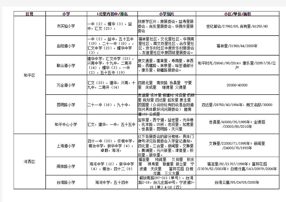 天津市重点小学初中学区分布对应表 仅和平河西 