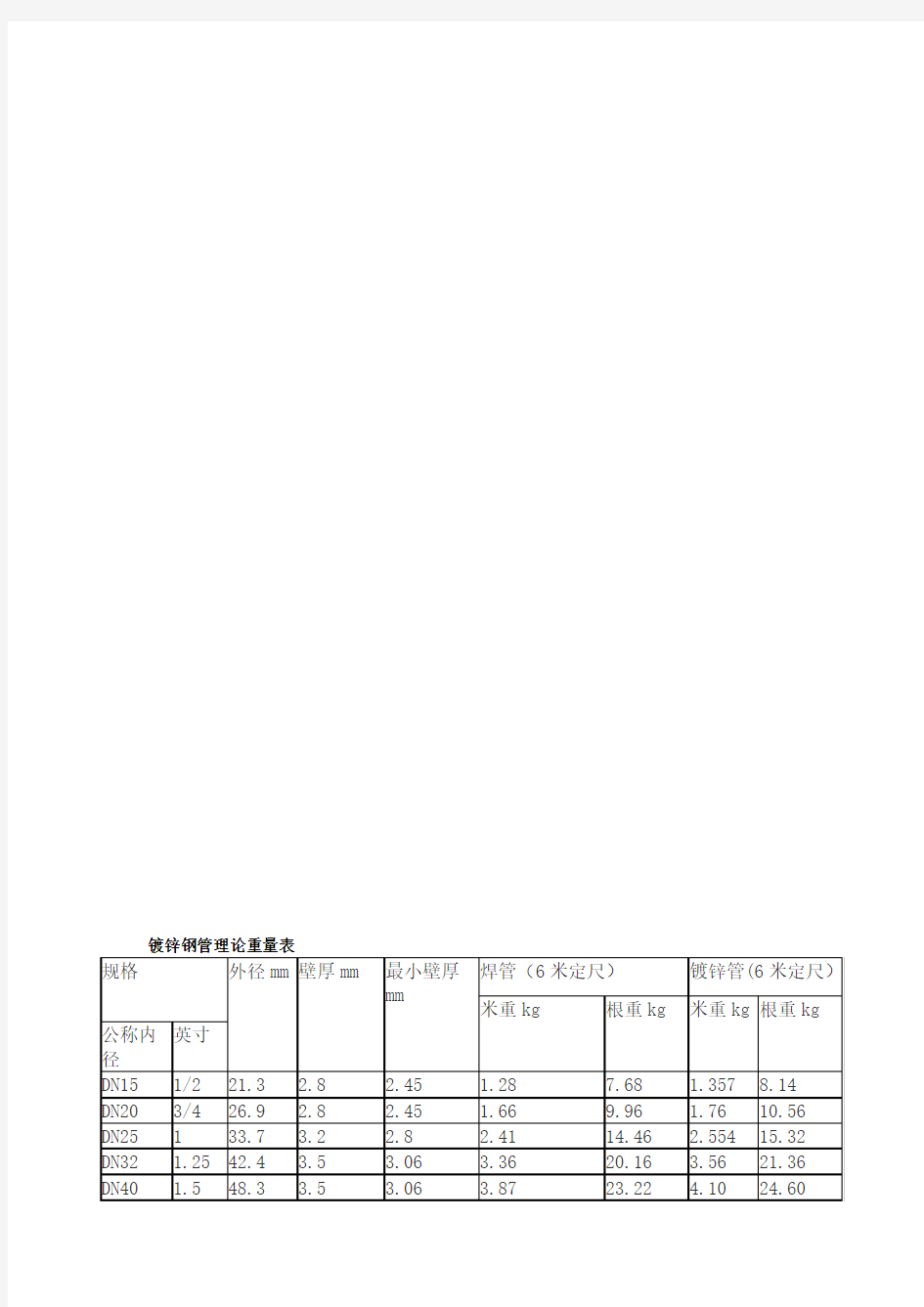 镀锌钢管理论重量表