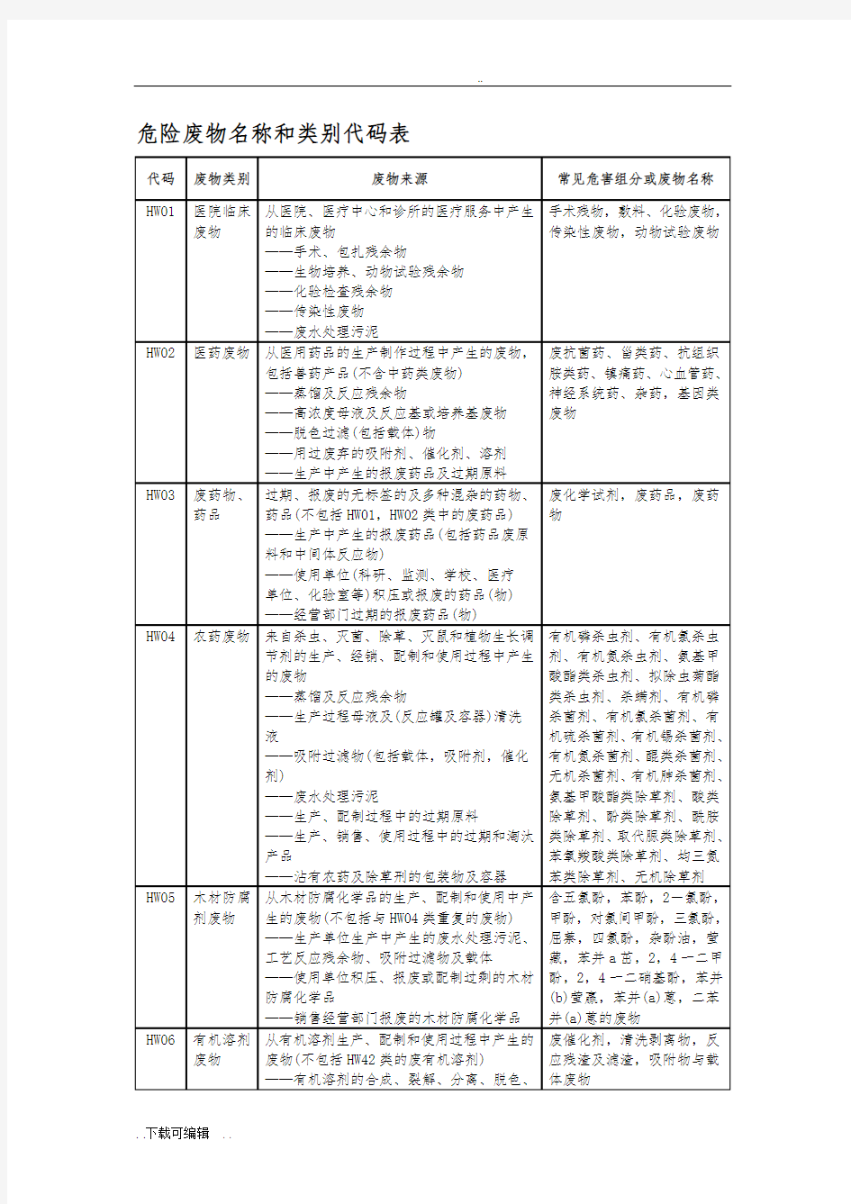 危险废物名称类别代码