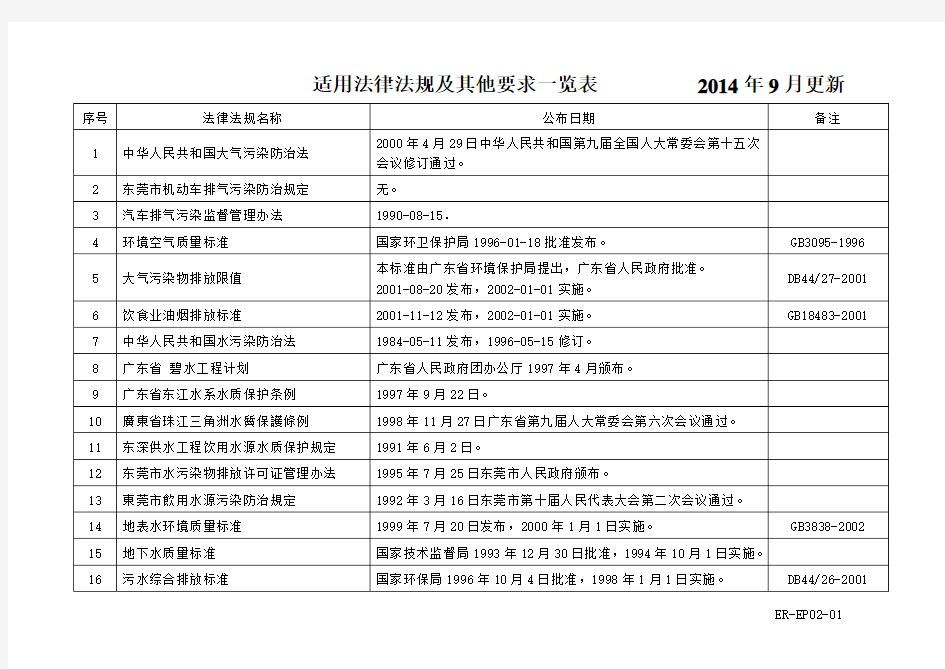 适用法律法规及其他要求一览表2014