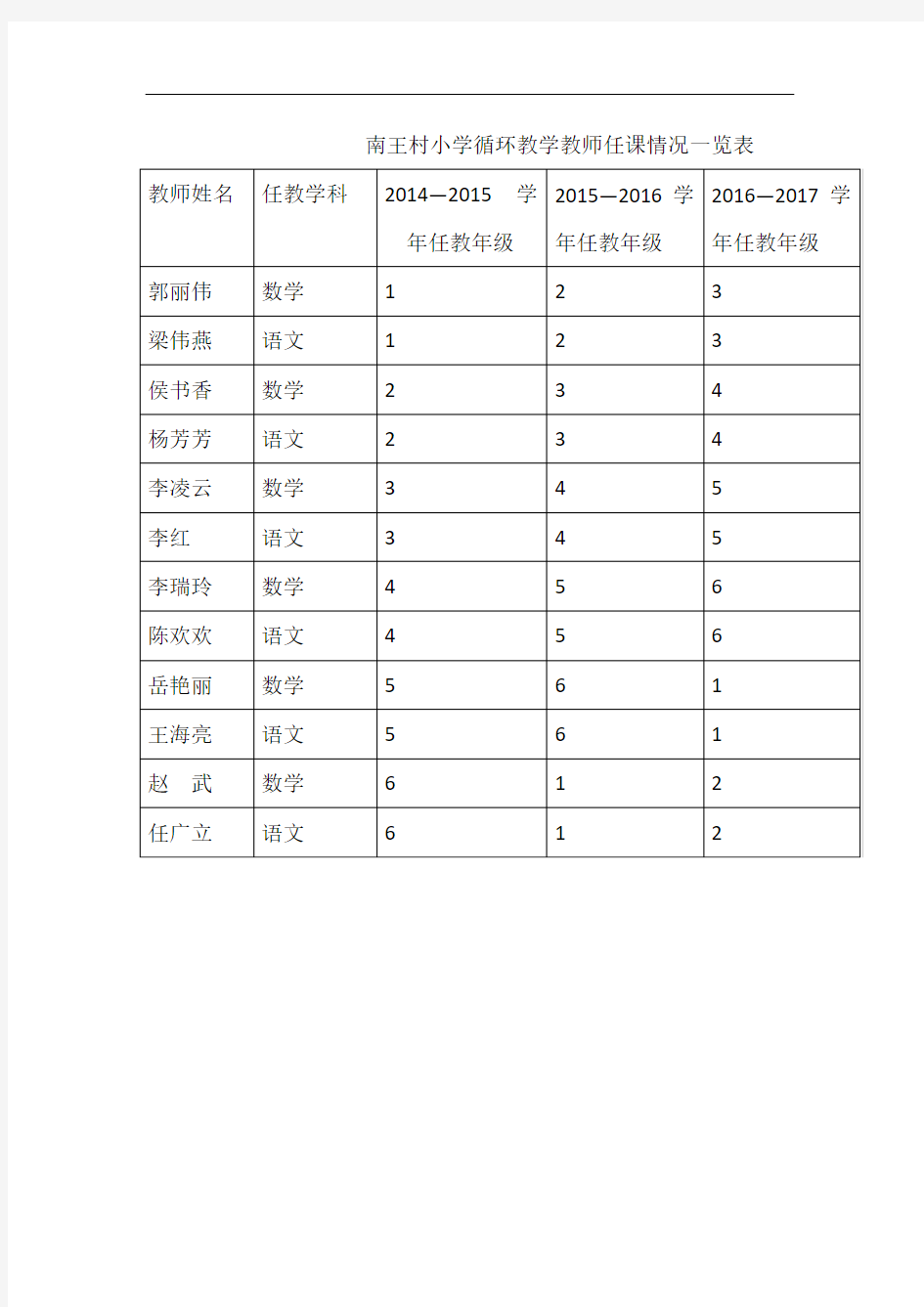 循环教学教师任课情况一览表14